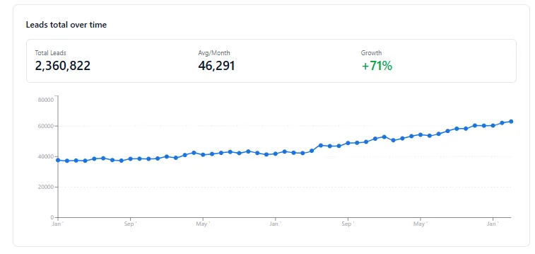 Line chart of Koya DocuTracker total demo requests and trial signups per month